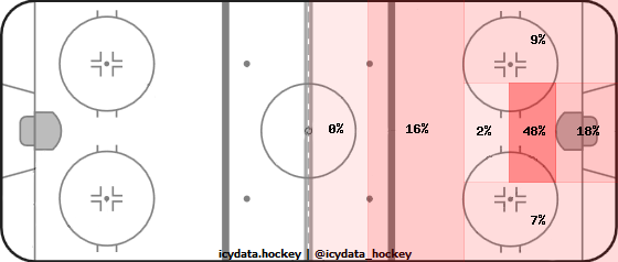 Shot Heat Map