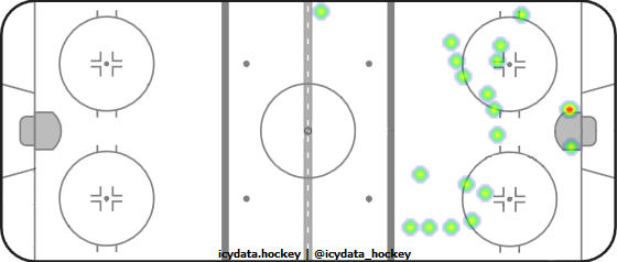 Shot Heat Map