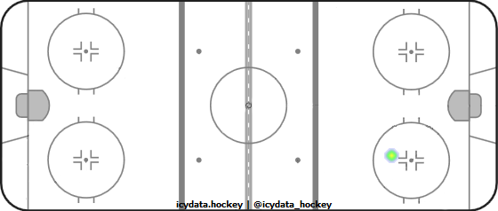 Goal Heat Map