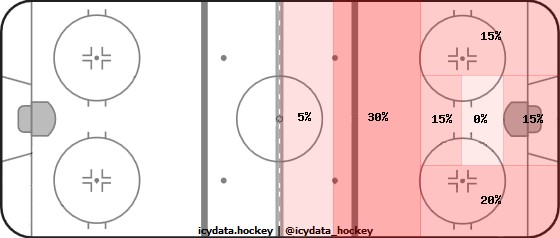 Shot Heat Map