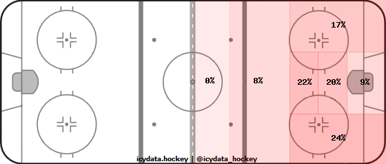 Shot Heat Map