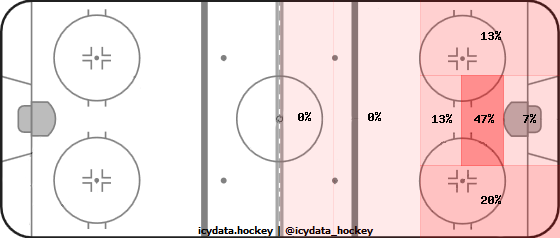 Goal Heat Map