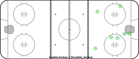 Shot Heat Map