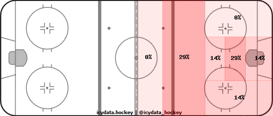 Shot Heat Map