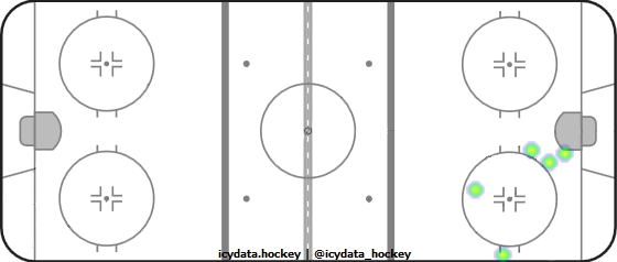 Shot Heat Map