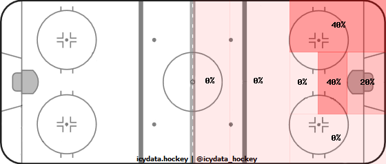 Shot Heat Map