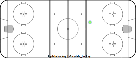 Goal Heat Map