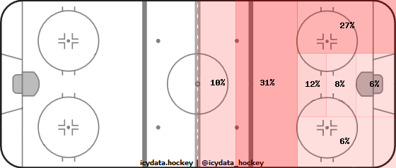 Shot Heat Map