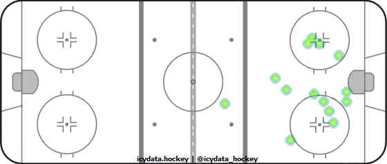 Shot Heat Map