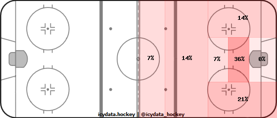 Shot Heat Map