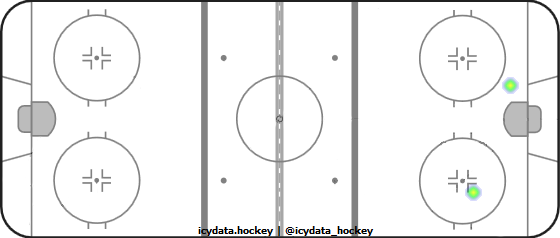 Shot Heat Map