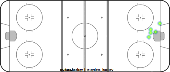 Goal Heat Map