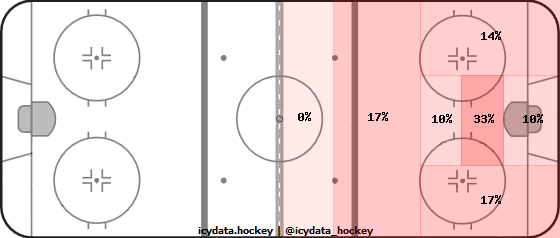 Shot Heat Map