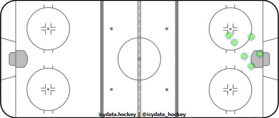 Goal Heat Map