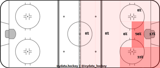 Goal Heat Map