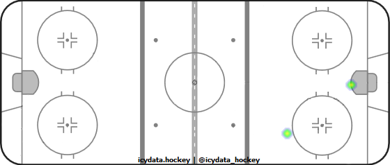 Shot Heat Map