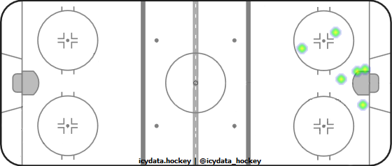 Goal Heat Map