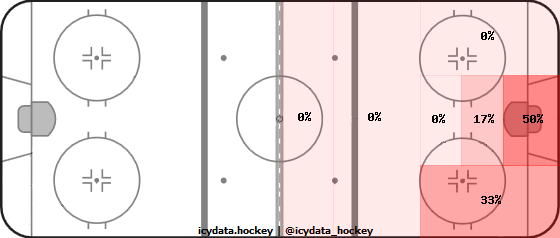 Goal Heat Map