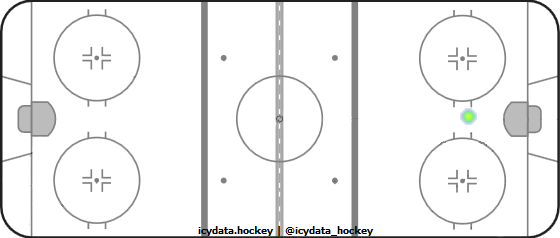 Goal Heat Map