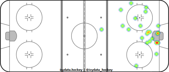 Shot Heat Map