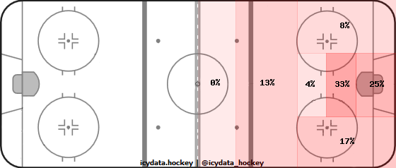 Shot Heat Map