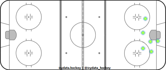 Shot Heat Map