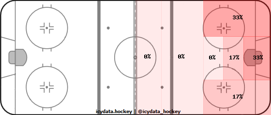 Shot Heat Map