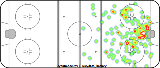 Shot Heat Map