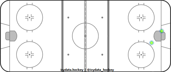 Goal Heat Map