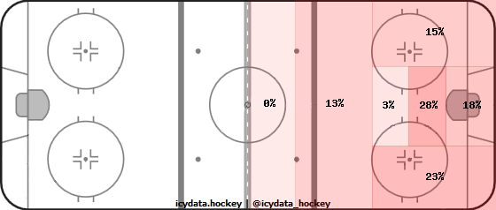 Shot Heat Map