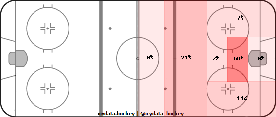 Shot Heat Map