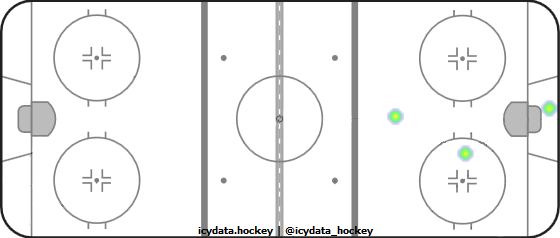 Goal Heat Map