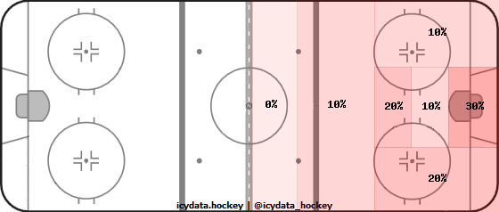 Shot Heat Map