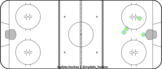 Shot Heat Map