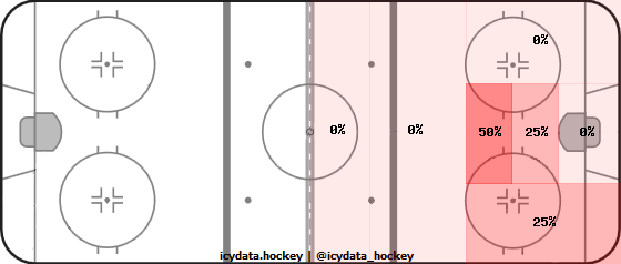 Shot Heat Map