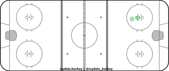 Goal Heat Map