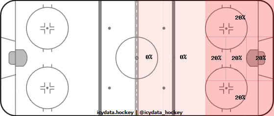 Shot Heat Map