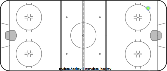 Shot Heat Map