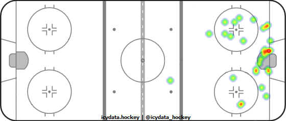 Shot Heat Map