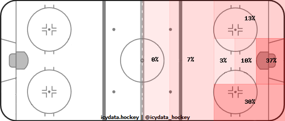 Shot Heat Map