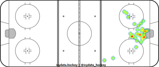 Goal Heat Map