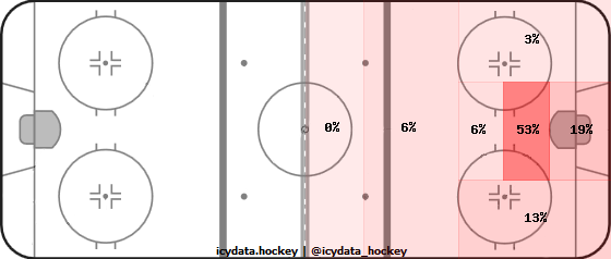 Goal Heat Map