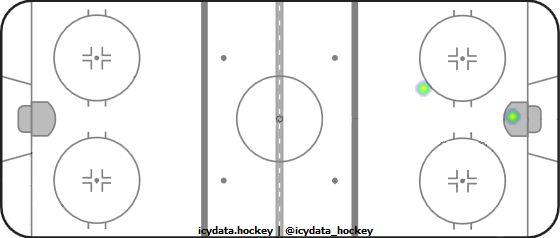 Goal Heat Map