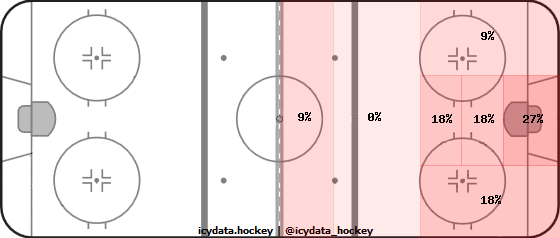 Shot Heat Map