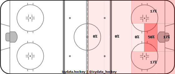 Shot Heat Map