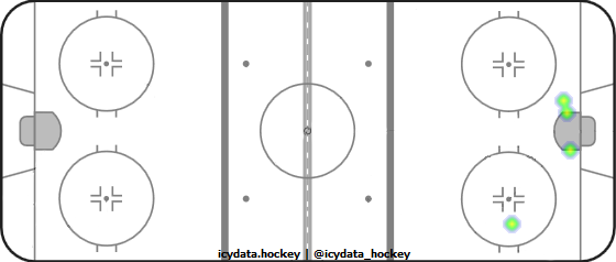 Shot Heat Map