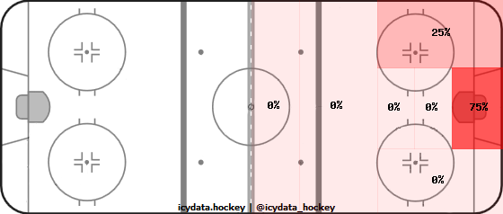 Shot Heat Map