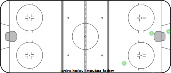 Shot Heat Map