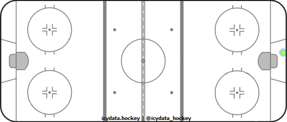 Goal Heat Map