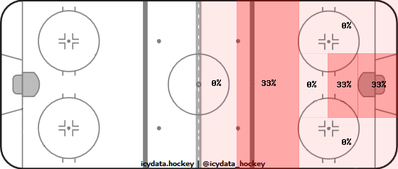 Shot Heat Map